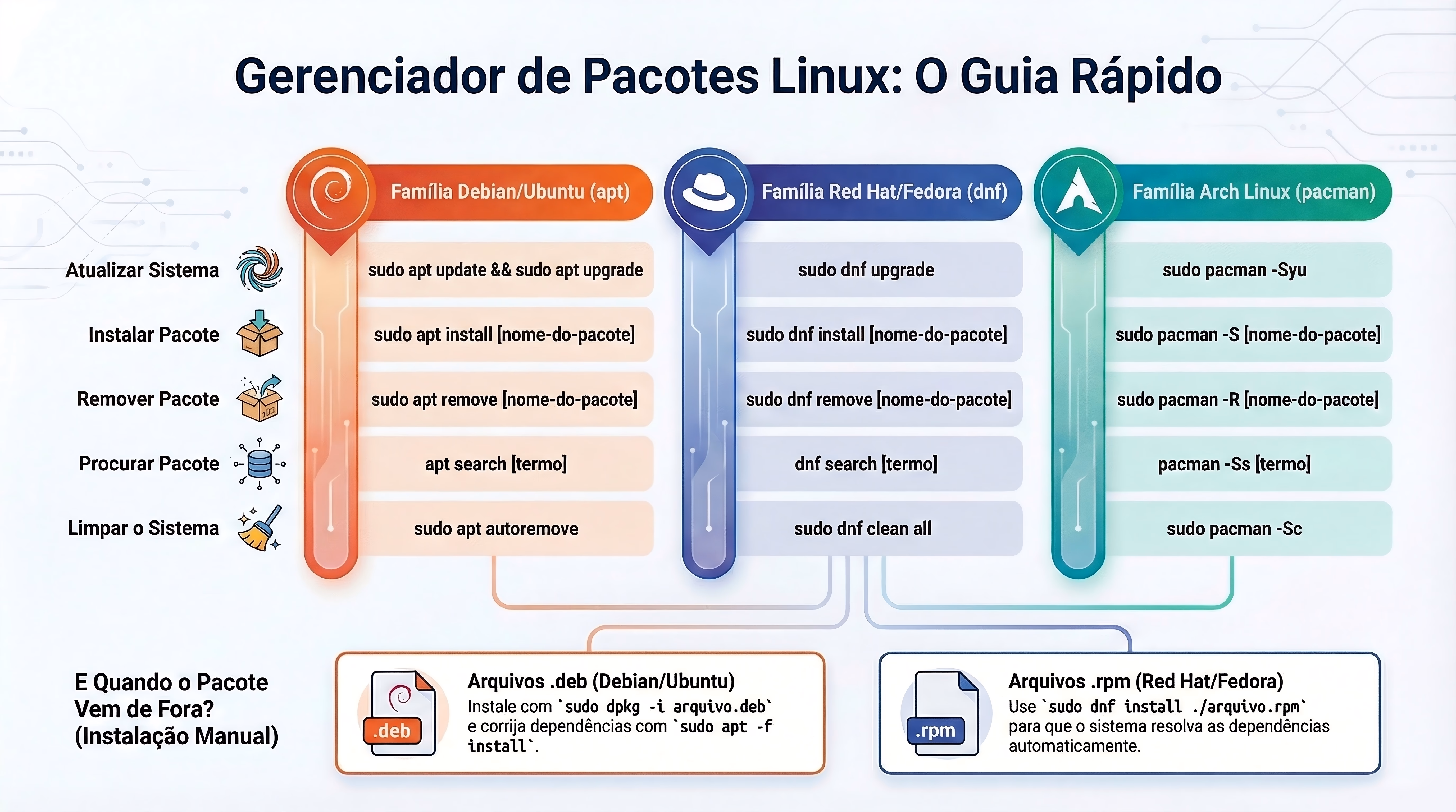 Infografico sobre os Pacotes de Distros Linux Infografico sobre os Pacotes de Distros Linux